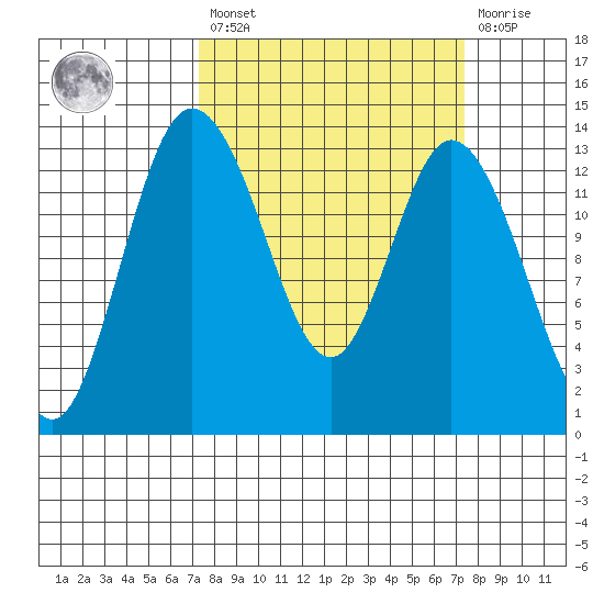 Totten Inlet tide chart for Friday, March 18, 2022
