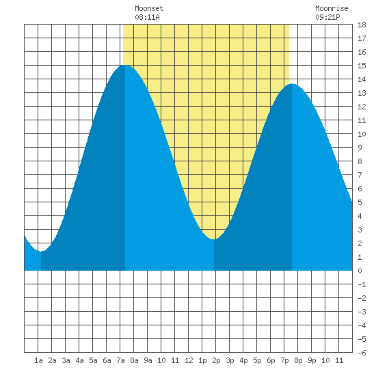 Totten Inlet tide chart for Saturday, March 19, 2022