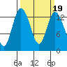 Totten Inlet tide chart for Saturday, March 19, 2022