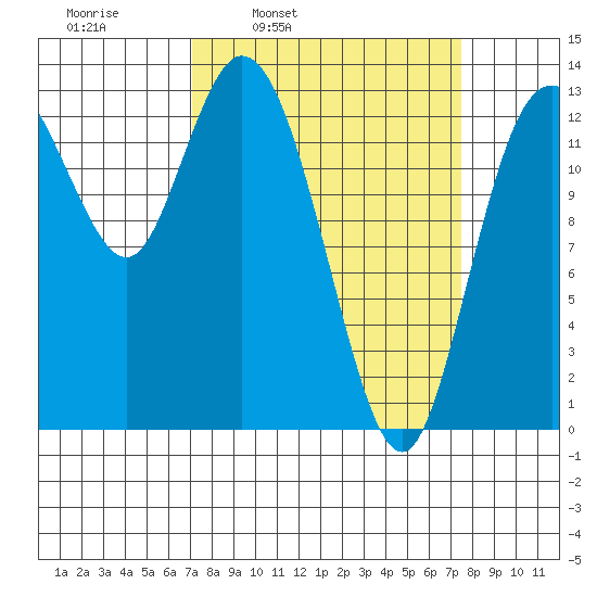 Totten Inlet tide chart for Wednesday, March 23, 2022