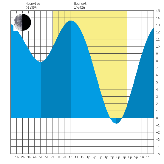 Totten Inlet tide chart for Thursday, March 24, 2022