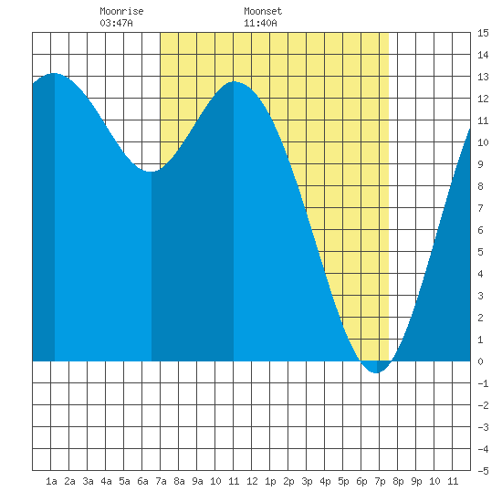 Totten Inlet tide chart for Friday, March 25, 2022
