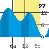 Totten Inlet tide chart for Sunday, March 27, 2022