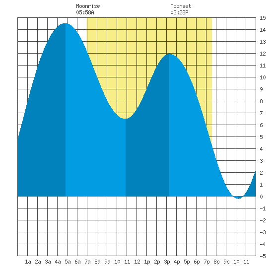 Totten Inlet tide chart for Monday, March 28, 2022