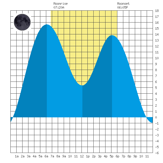 Totten Inlet tide chart for Wednesday, March 2, 2022