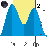 Totten Inlet tide chart for Wednesday, March 2, 2022