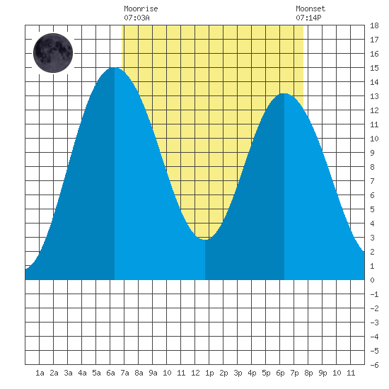 Totten Inlet tide chart for Thursday, March 31, 2022