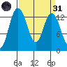 Totten Inlet tide chart for Thursday, March 31, 2022