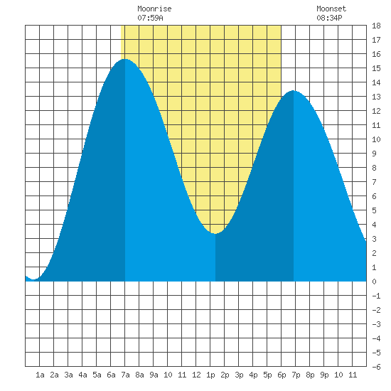 Totten Inlet tide chart for Friday, March 4, 2022
