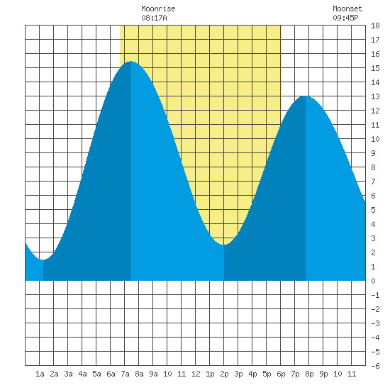 Totten Inlet tide chart for Saturday, March 5, 2022