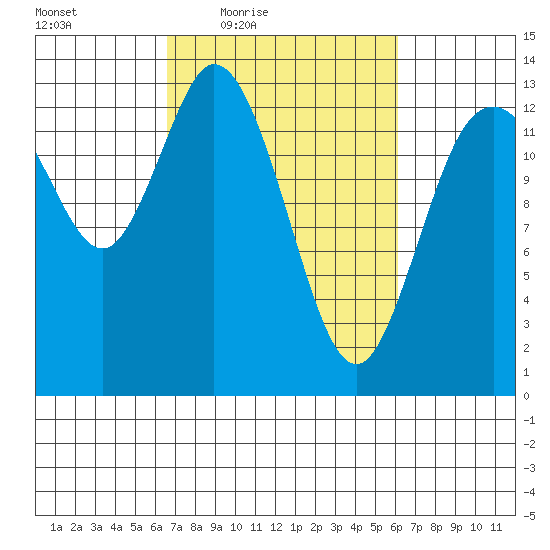 Totten Inlet tide chart for Tuesday, March 8, 2022