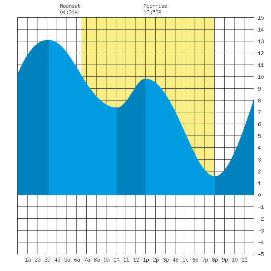 Totten Inlet tide chart for Sunday, April 10, 2022