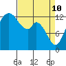 Totten Inlet tide chart for Sunday, April 10, 2022