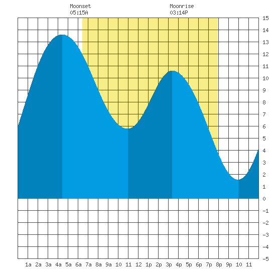 Totten Inlet tide chart for Tuesday, April 12, 2022