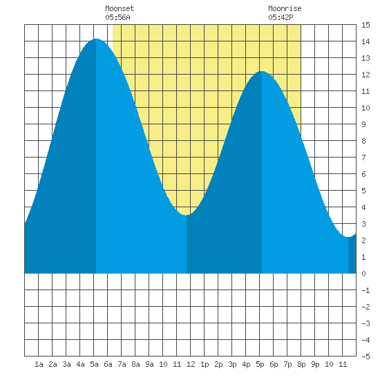 Totten Inlet tide chart for Thursday, April 14, 2022