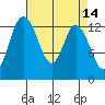 Totten Inlet tide chart for Thursday, April 14, 2022