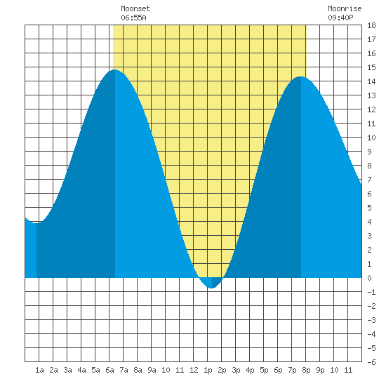 Totten Inlet tide chart for Sunday, April 17, 2022
