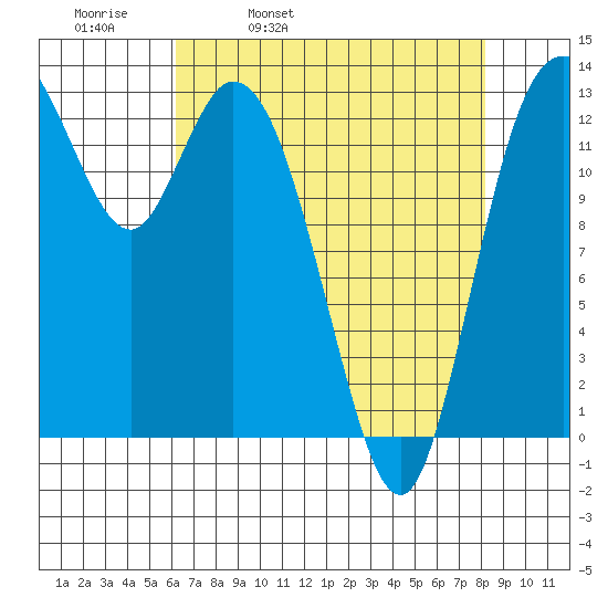 Totten Inlet tide chart for Thursday, April 21, 2022