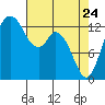 Totten Inlet tide chart for Sunday, April 24, 2022