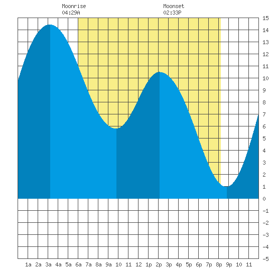 Totten Inlet tide chart for Monday, April 25, 2022