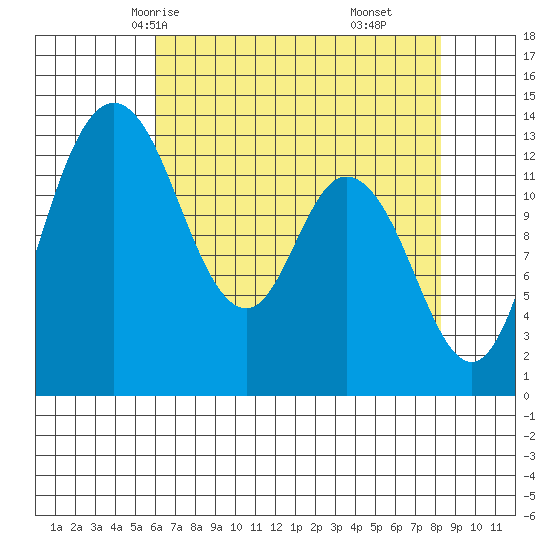 Totten Inlet tide chart for Tuesday, April 26, 2022