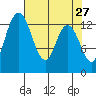 Totten Inlet tide chart for Wednesday, April 27, 2022