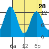 Totten Inlet tide chart for Thursday, April 28, 2022