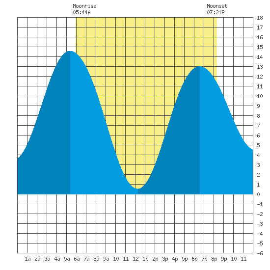 Totten Inlet tide chart for Friday, April 29, 2022