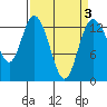 Totten Inlet tide chart for Sunday, April 3, 2022