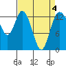 Totten Inlet tide chart for Monday, April 4, 2022