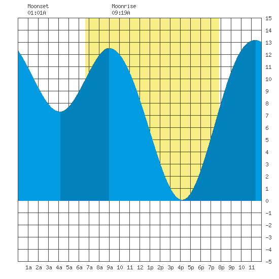Totten Inlet tide chart for Wednesday, April 6, 2022