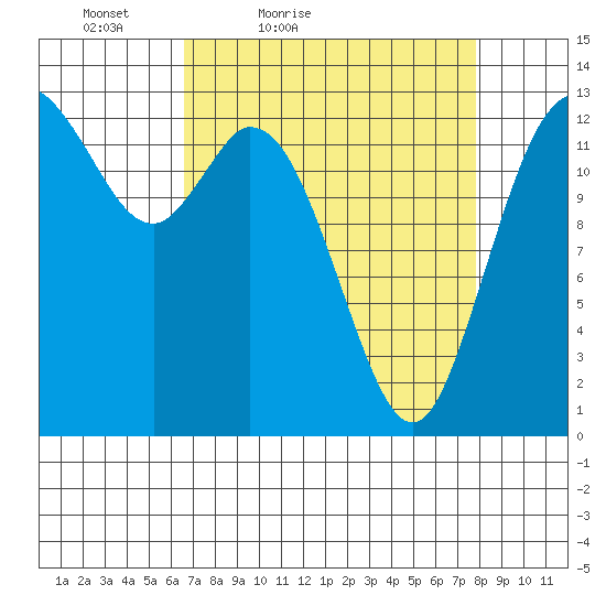 Totten Inlet tide chart for Thursday, April 7, 2022