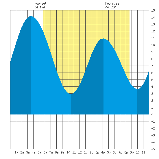 Totten Inlet tide chart for Thursday, May 12, 2022