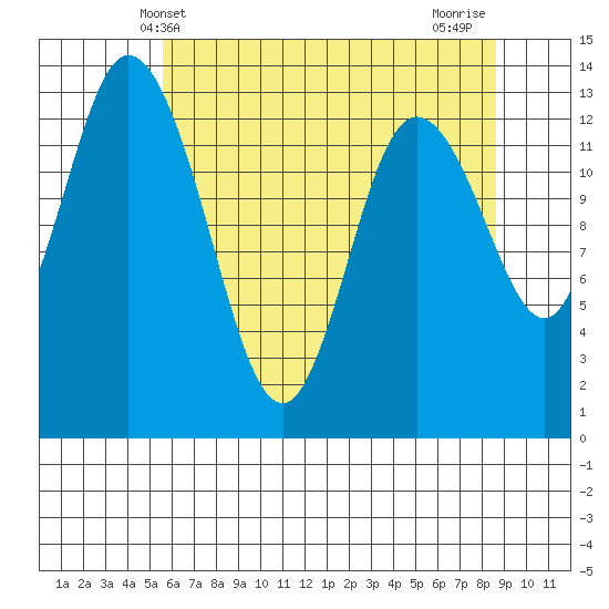 Totten Inlet tide chart for Friday, May 13, 2022