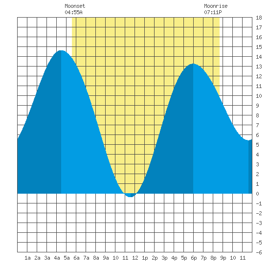 Totten Inlet tide chart for Saturday, May 14, 2022