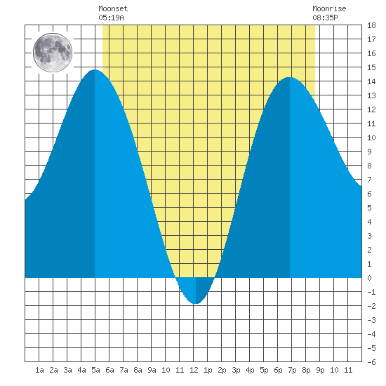Totten Inlet tide chart for Sunday, May 15, 2022