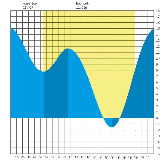 Totten Inlet tide chart for Saturday, May 21, 2022