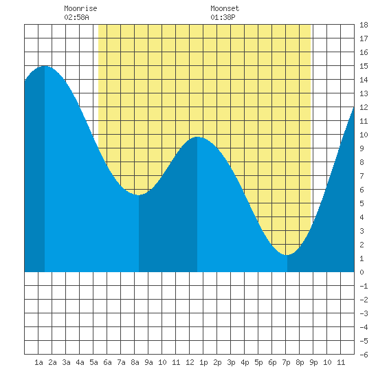 Totten Inlet tide chart for Monday, May 23, 2022