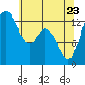 Totten Inlet tide chart for Monday, May 23, 2022