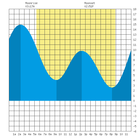Totten Inlet tide chart for Tuesday, May 24, 2022