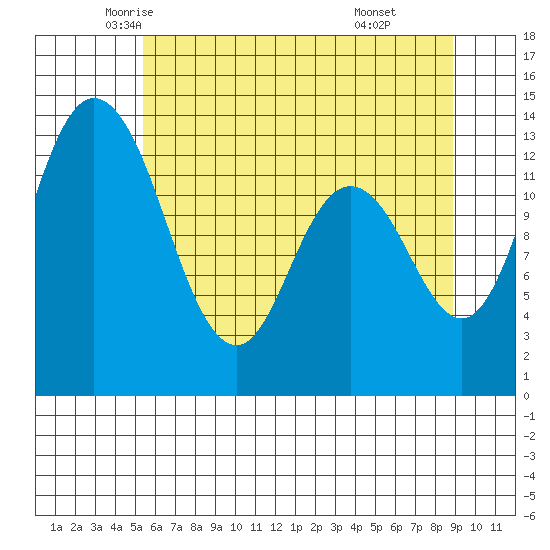 Totten Inlet tide chart for Wednesday, May 25, 2022