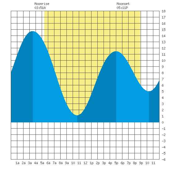 Totten Inlet tide chart for Thursday, May 26, 2022