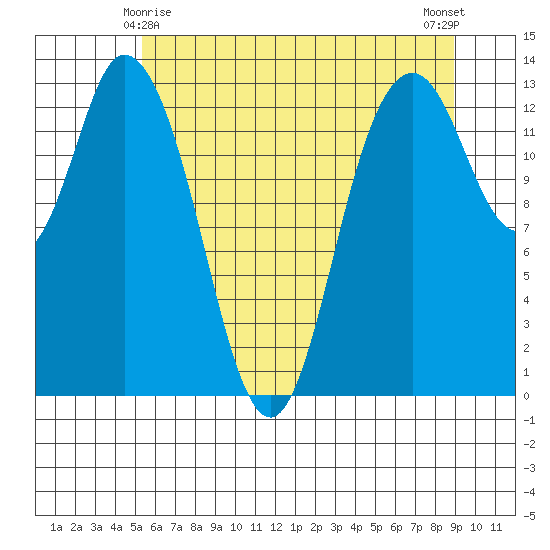 Totten Inlet tide chart for Saturday, May 28, 2022