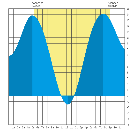 Totten Inlet tide chart for Sunday, May 29, 2022