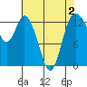 Totten Inlet tide chart for Monday, May 2, 2022