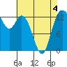 Totten Inlet tide chart for Wednesday, May 4, 2022