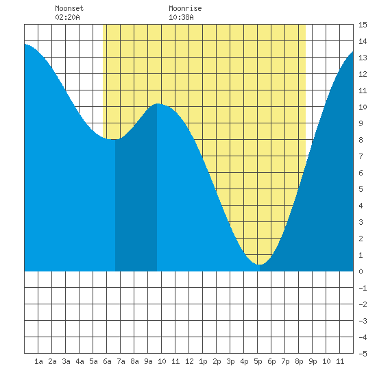 Totten Inlet tide chart for Saturday, May 7, 2022