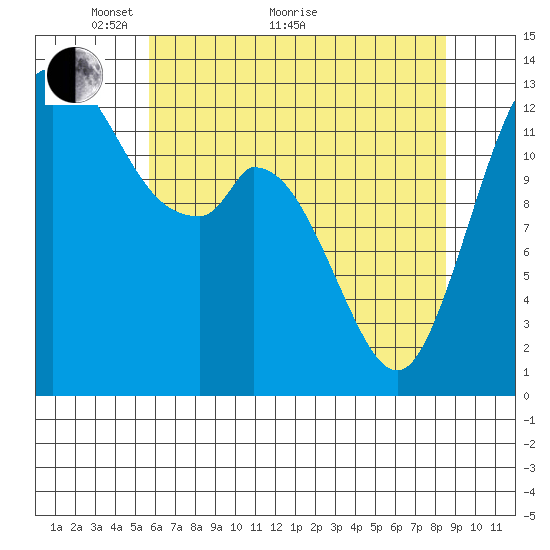 Totten Inlet tide chart for Sunday, May 8, 2022