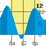 Totten Inlet tide chart for Sunday, June 12, 2022