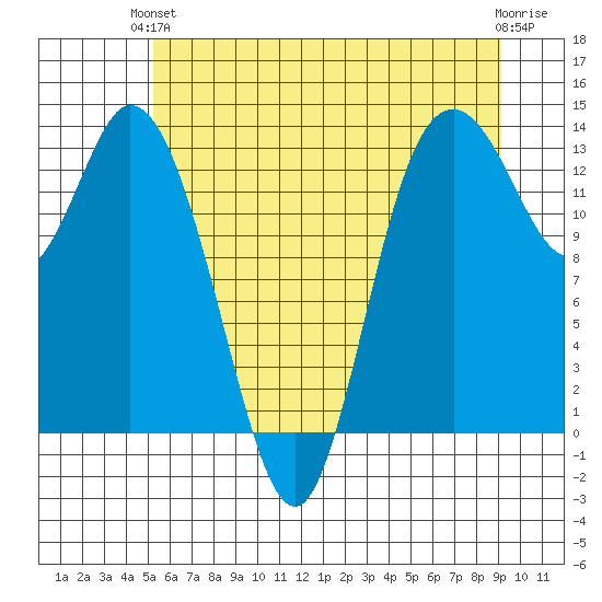Totten Inlet tide chart for Monday, June 13, 2022